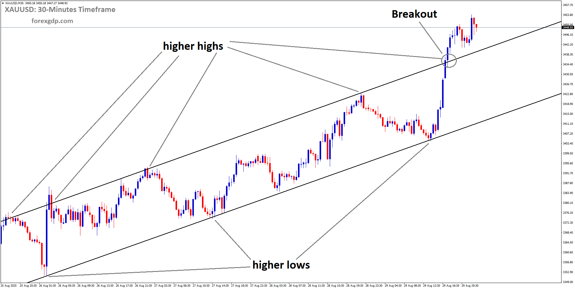 XAUUSD has broken the uptrend channel on the upside