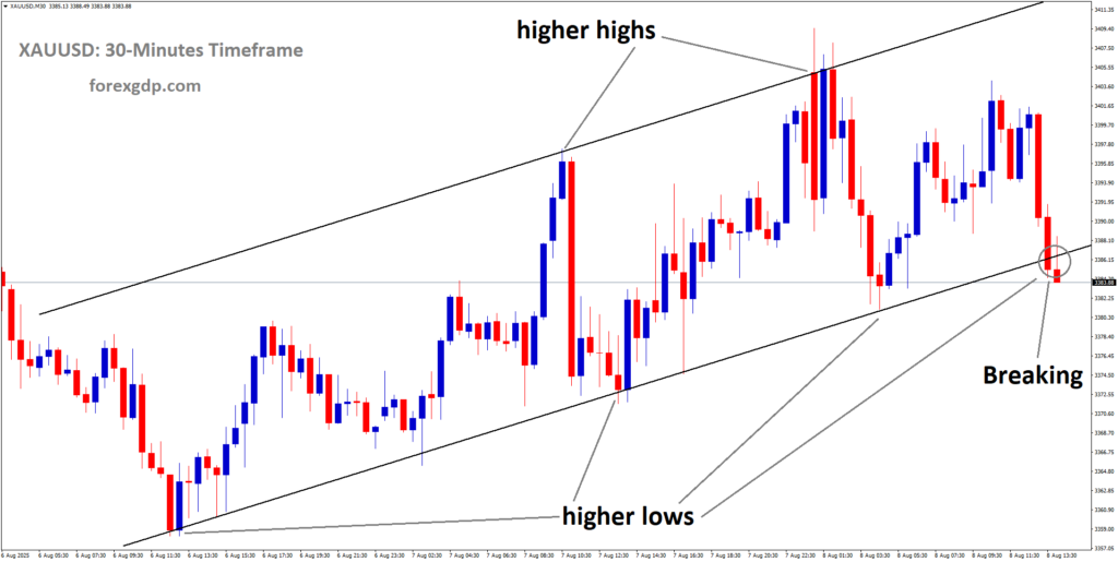 XAUUSD is breaking the higher low area of the uptrend channel