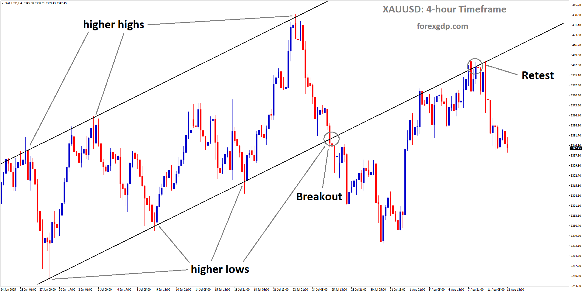 XAUUSD is falling from the retest area of the broken uptrend channel
