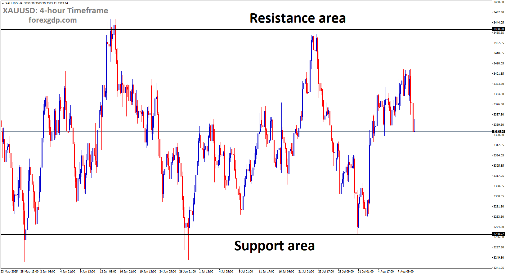 XAUUSD is moving in a box pattern