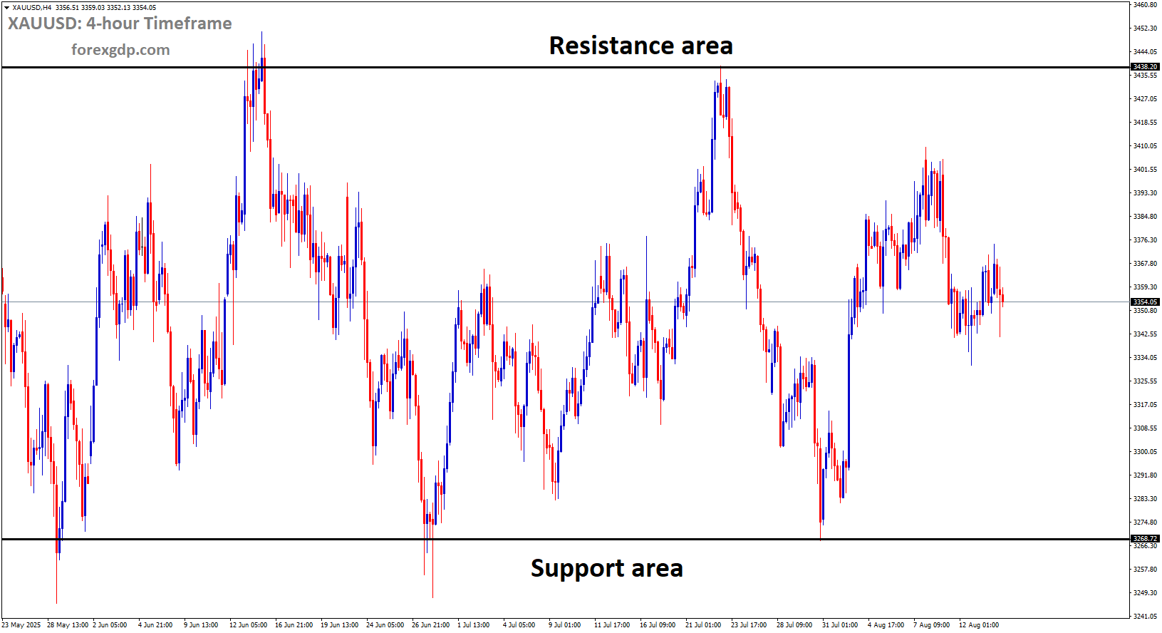 XAUUSD is moving in a box pattern