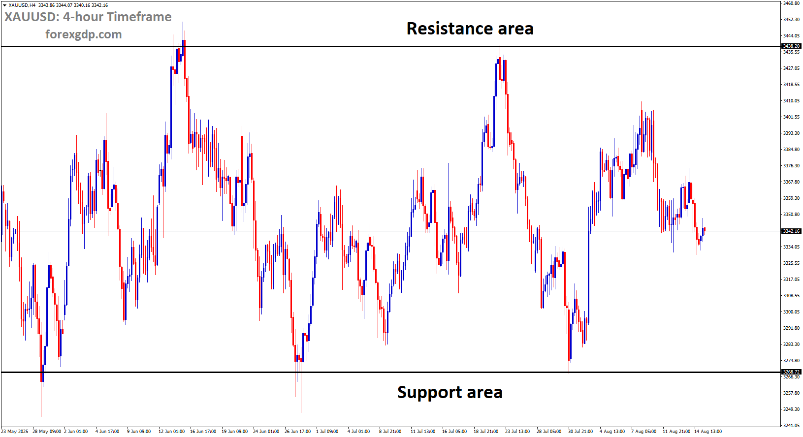 XAUUSD is moving in a box pattern