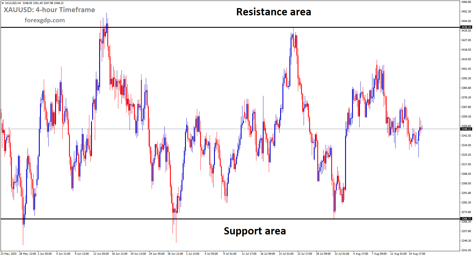 XAUUSD is moving in a box pattern
