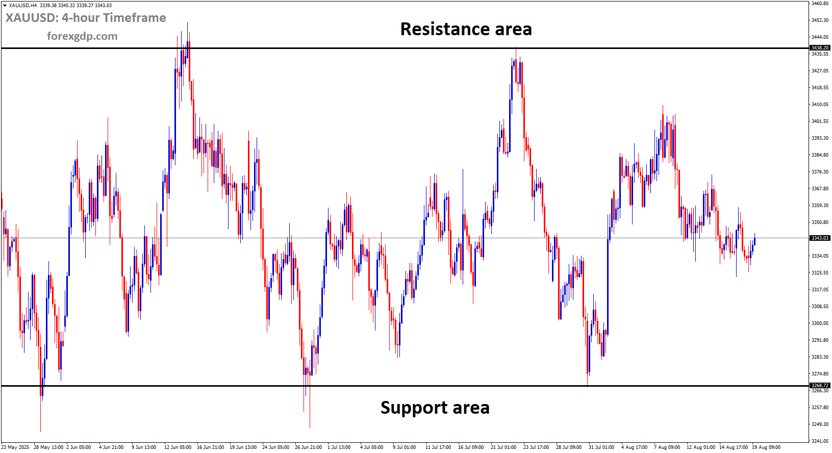 XAUUSD is moving in a box pattern