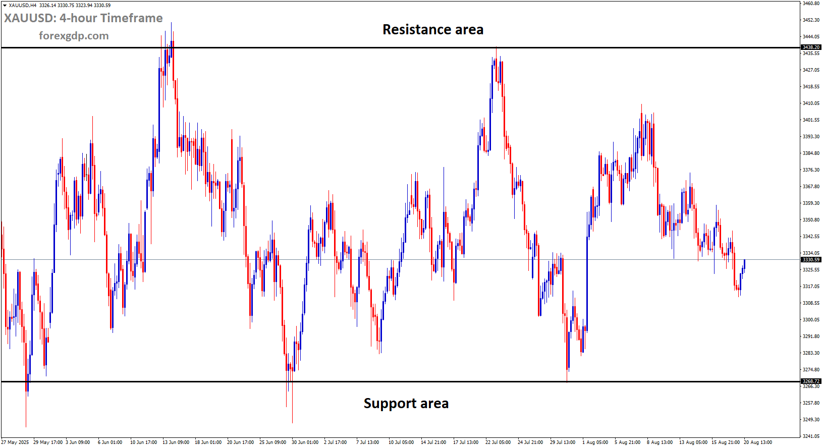 XAUUSD is moving in a box pattern