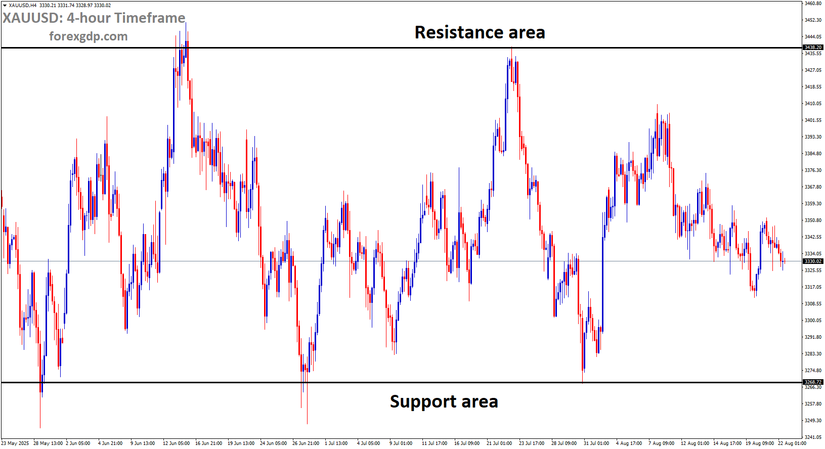 XAUUSD is moving in a box pattern