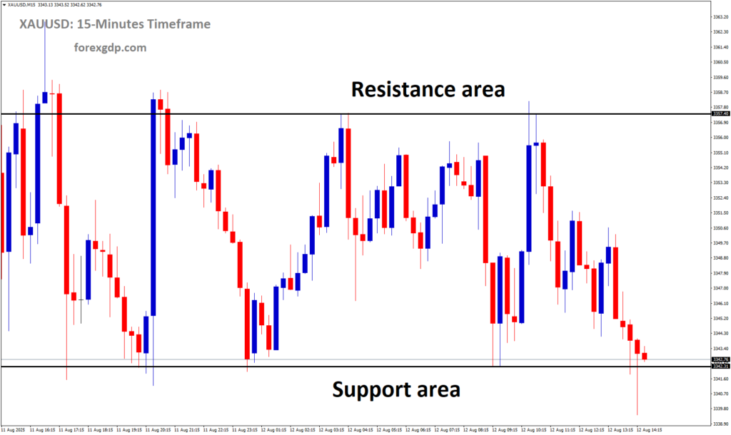 XAUUSD is moving in a box pattern, and the market has reached the support area of the pattern