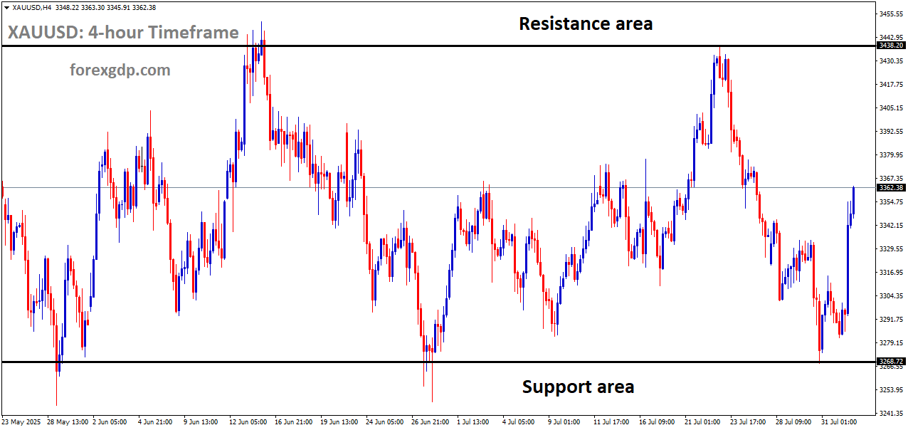 XAUUSD is moving in a box pattern, and the market has rebounded from the support area of the pattern