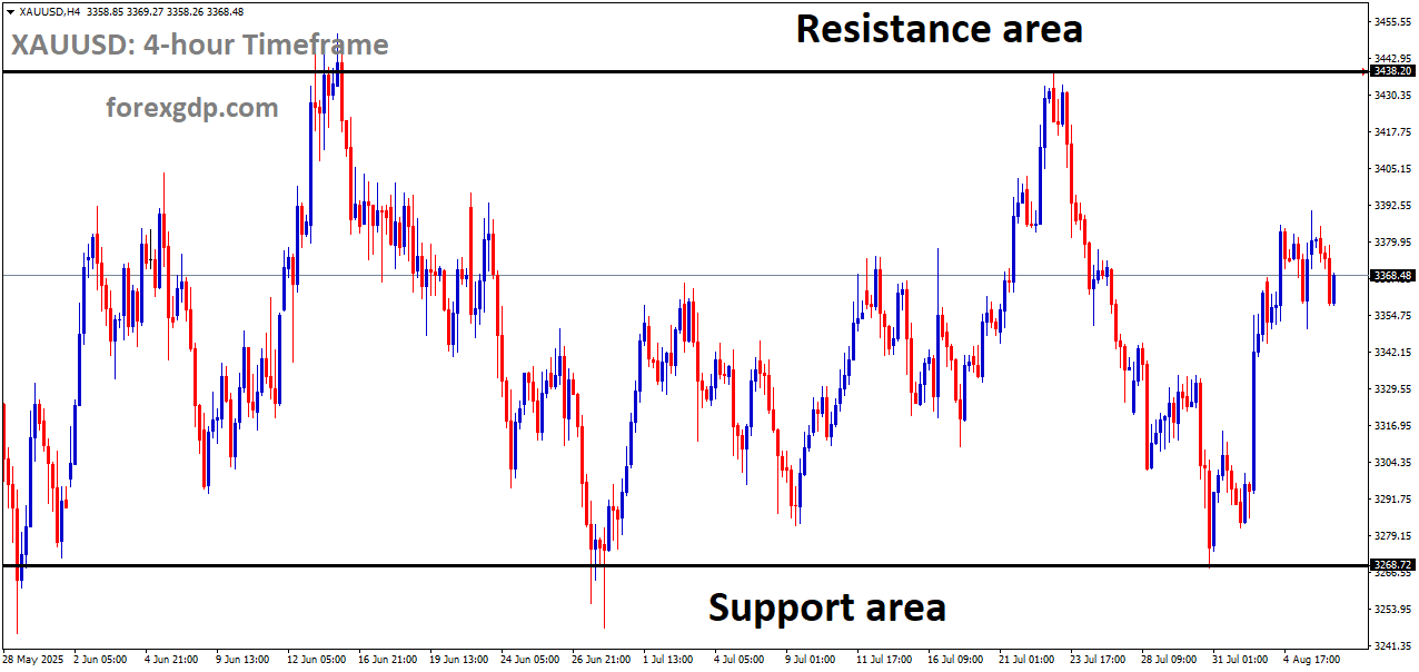 XAUUSD is moving in a box pattern, and the market has rebounded from the support area of the pattern