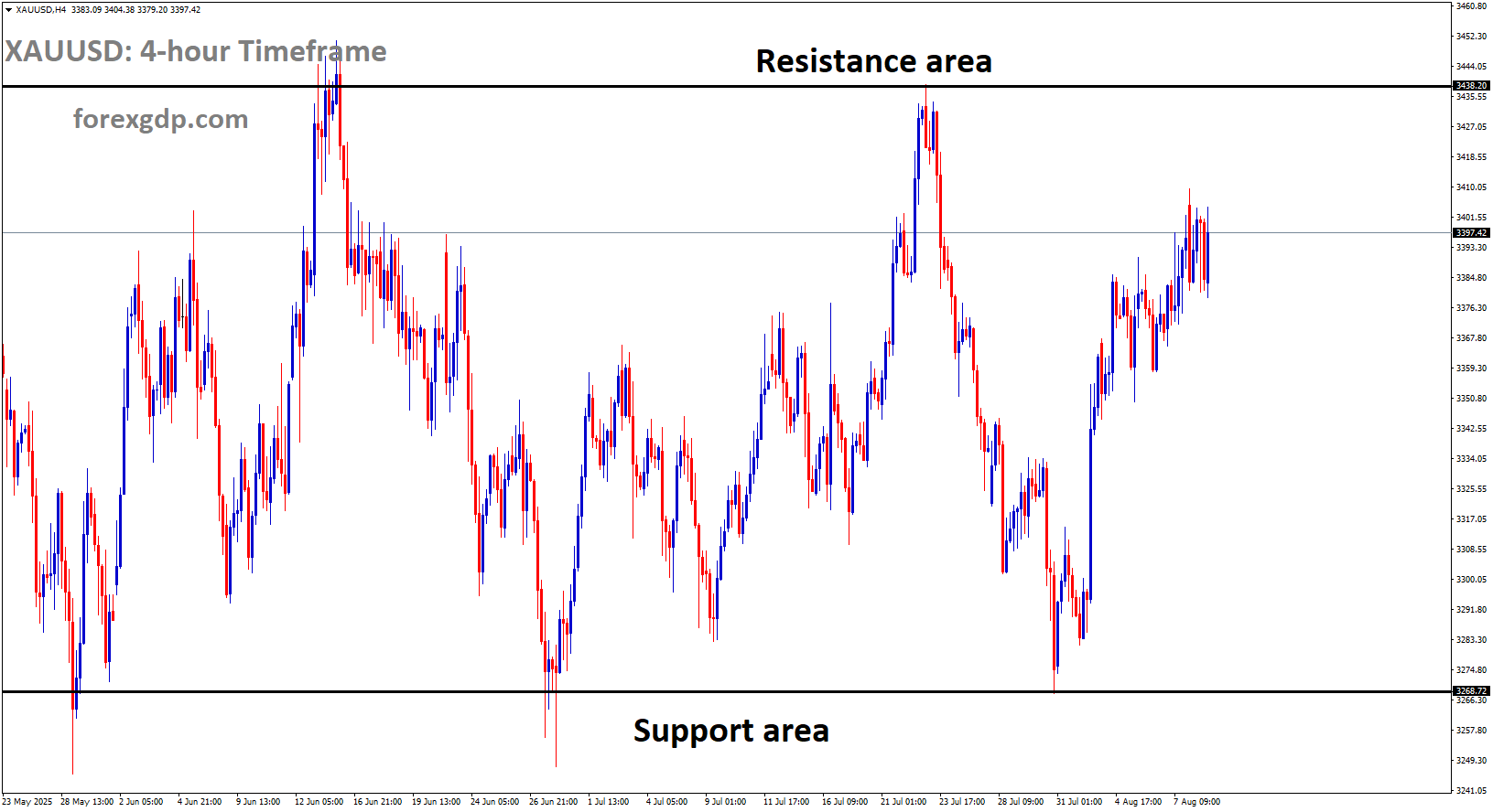 XAUUSD is moving in a box pattern, and the market has rebounded from the support area of the pattern