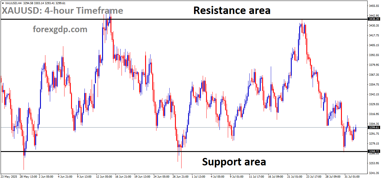 XAUUSD is moving in a box pattern, and the market has rebounded from the support area of the pattern