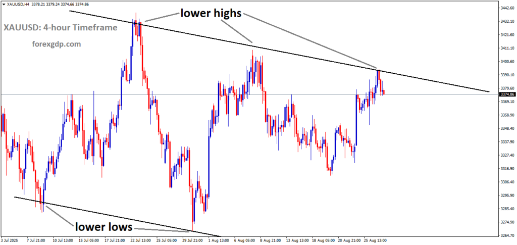 XAUUSD is moving in a descending channel