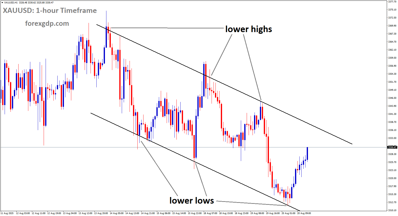 XAUUSD is moving in a downtrend channel