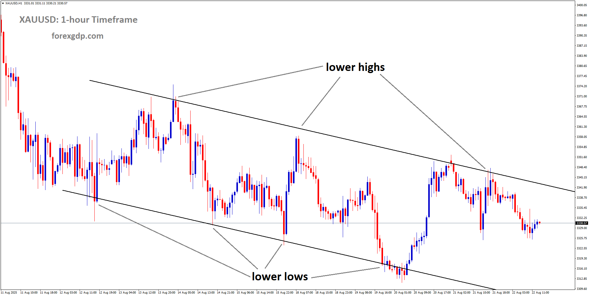 XAUUSD is moving in a downtrend channel, and the market has fallen from the lower high area of the channel