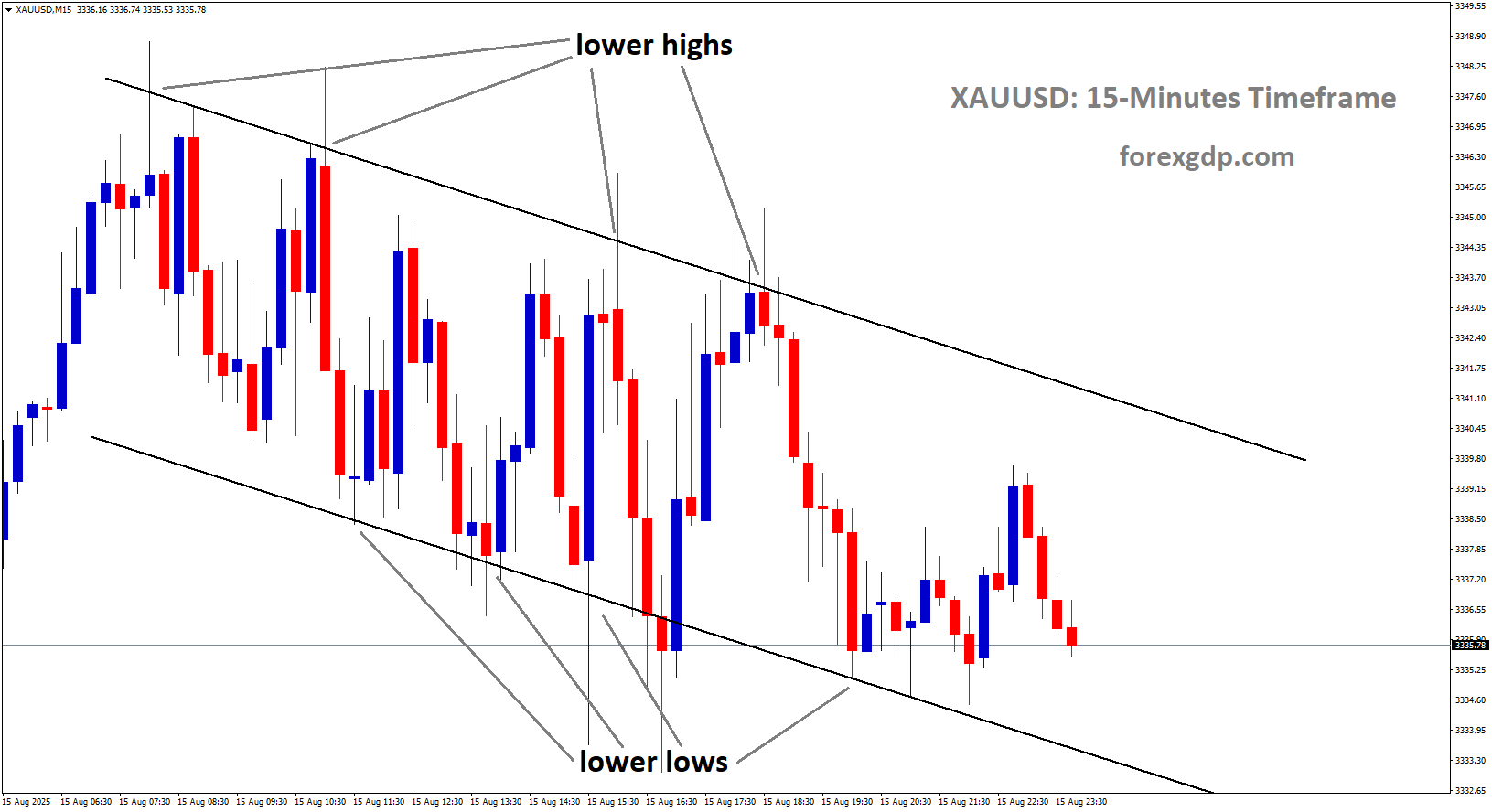 XAUUSD is moving in a downtrend channel