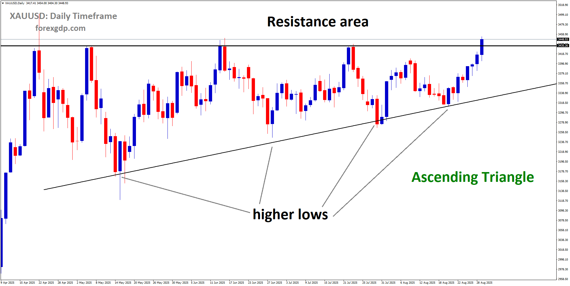 XAUUSD is moving in an Ascending Triangle, and the market has reached the resistance area of the pattern