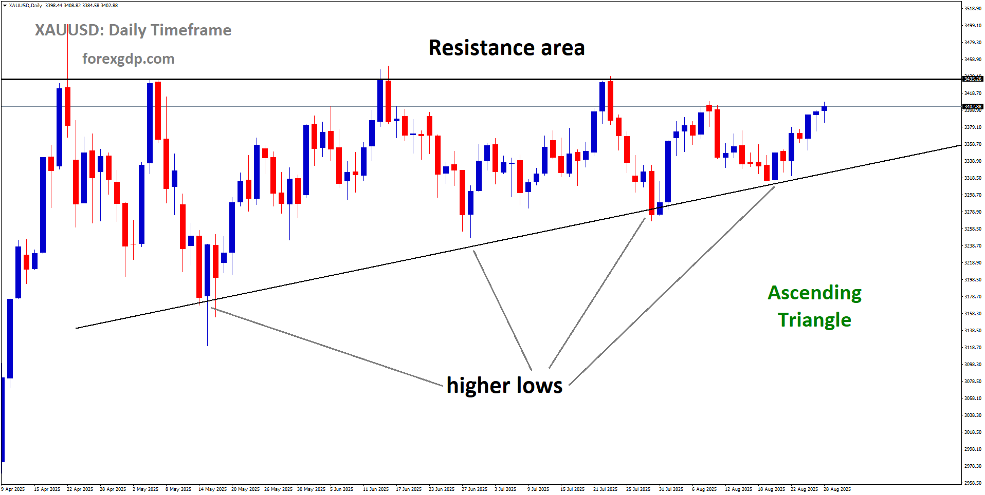 XAUUSD is moving in an Ascending Triangle pattern