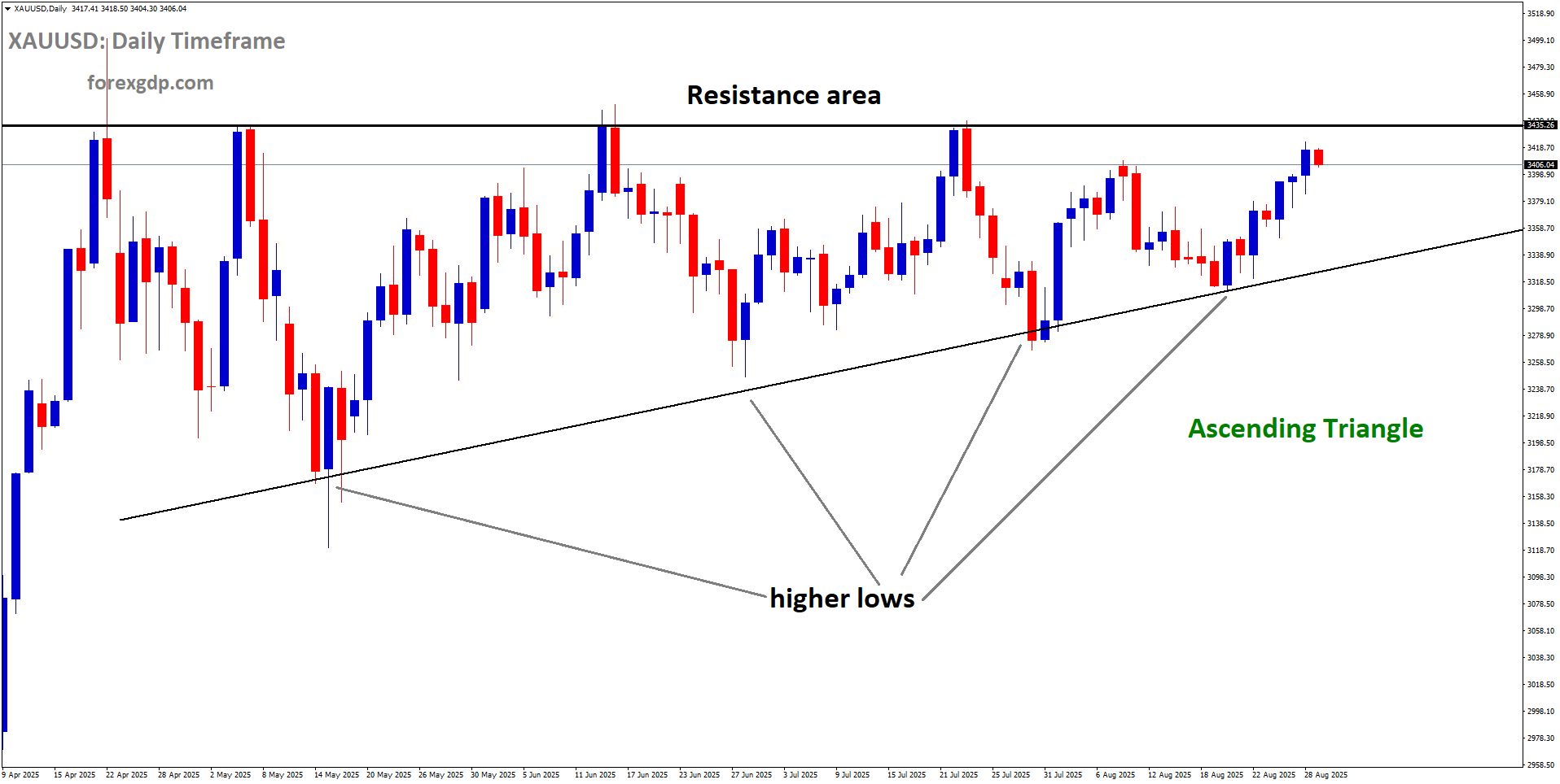 XAUUSD is moving in an Ascending Triangle pattern