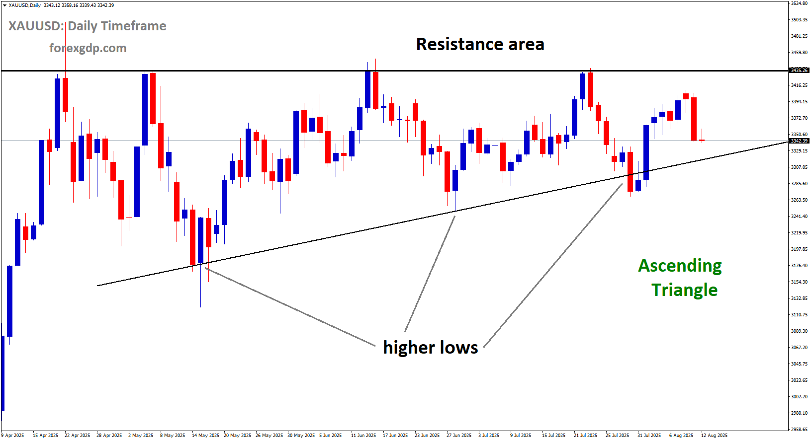 XAUUSD is moving in an Ascending Triangle pattern