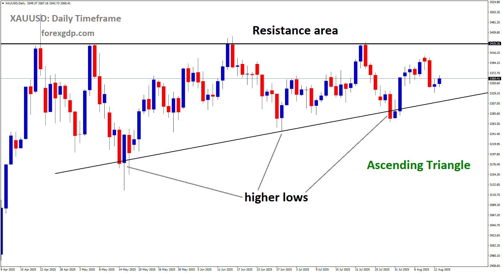 XAUUSD is moving in an Ascending Triangle pattern