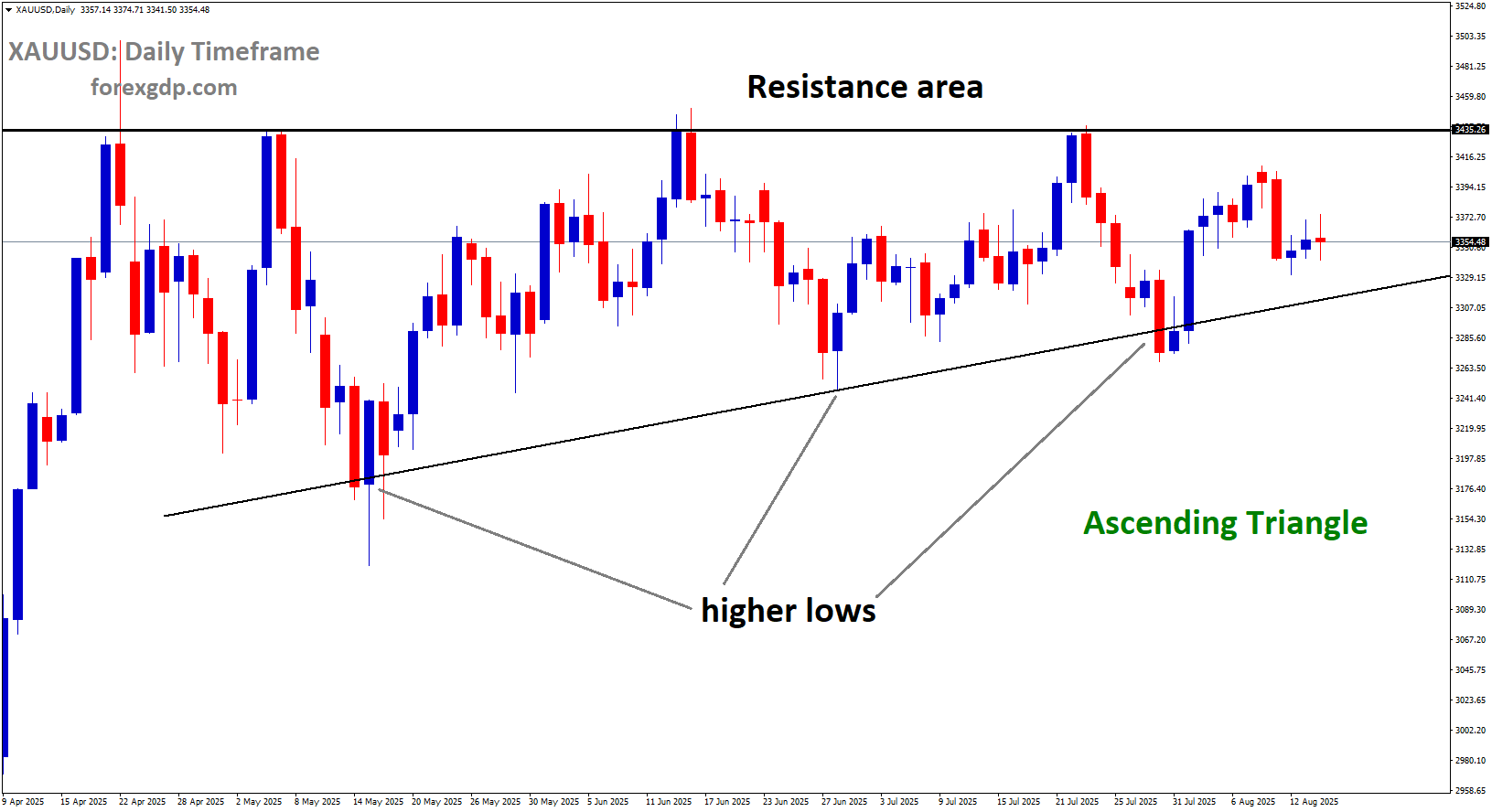 XAUUSD is moving in an Ascending Triangle pattern