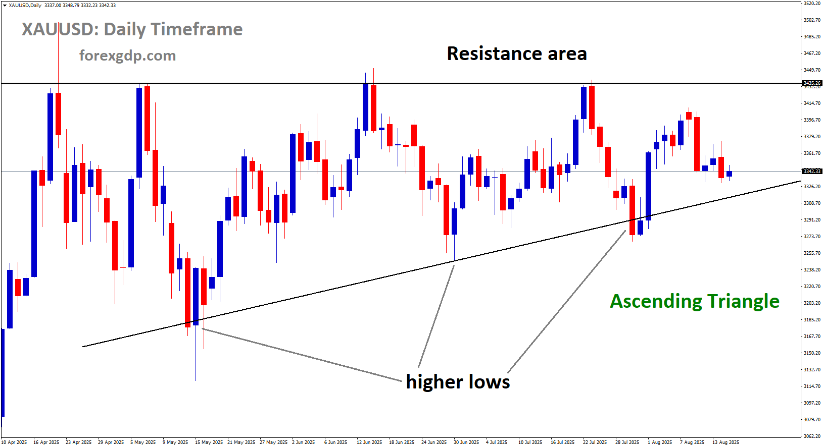 XAUUSD is moving in an Ascending Triangle pattern