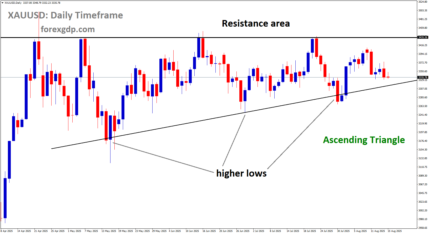 XAUUSD is moving in an Ascending Triangle pattern