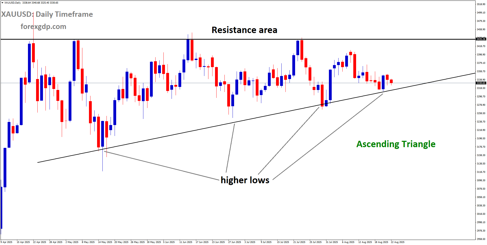 XAUUSD is moving in an Ascending Triangle pattern