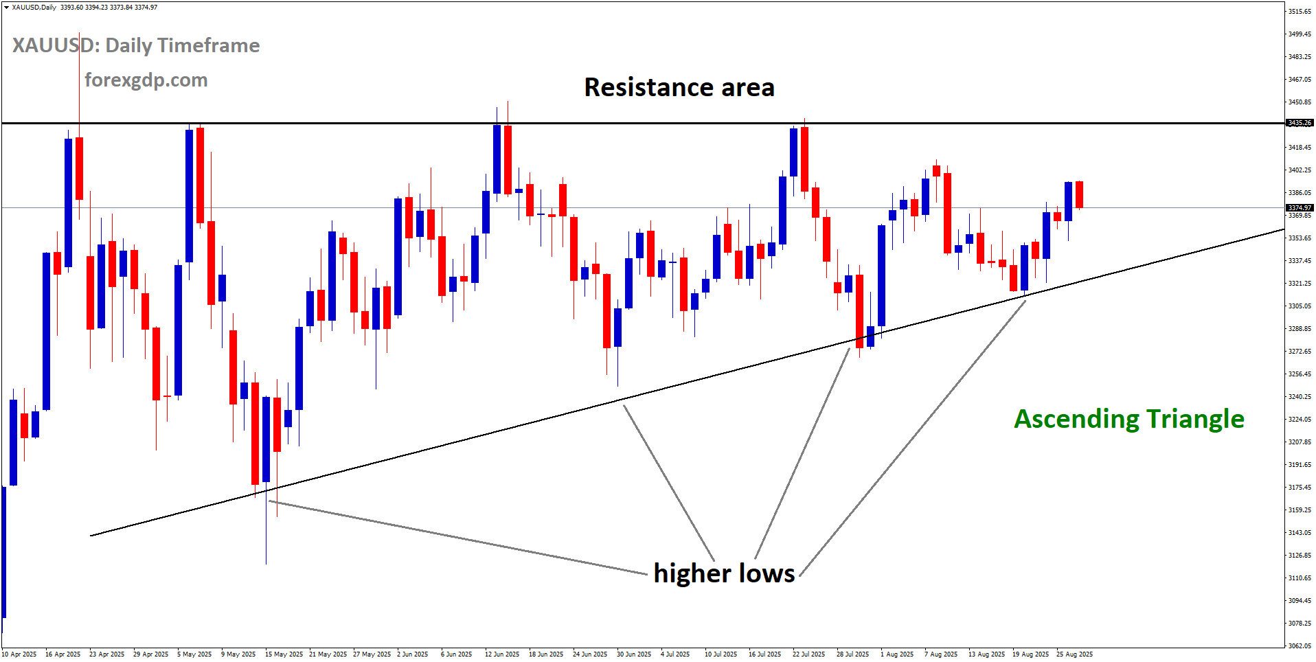 XAUUSD is moving in an Ascending Triangle pattern