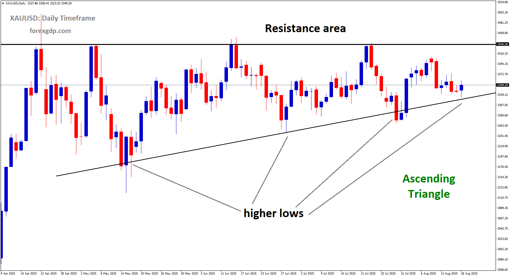 XAUUSD is moving in an Ascending Triangle pattern, and the market has reached the higher low area of the pattern