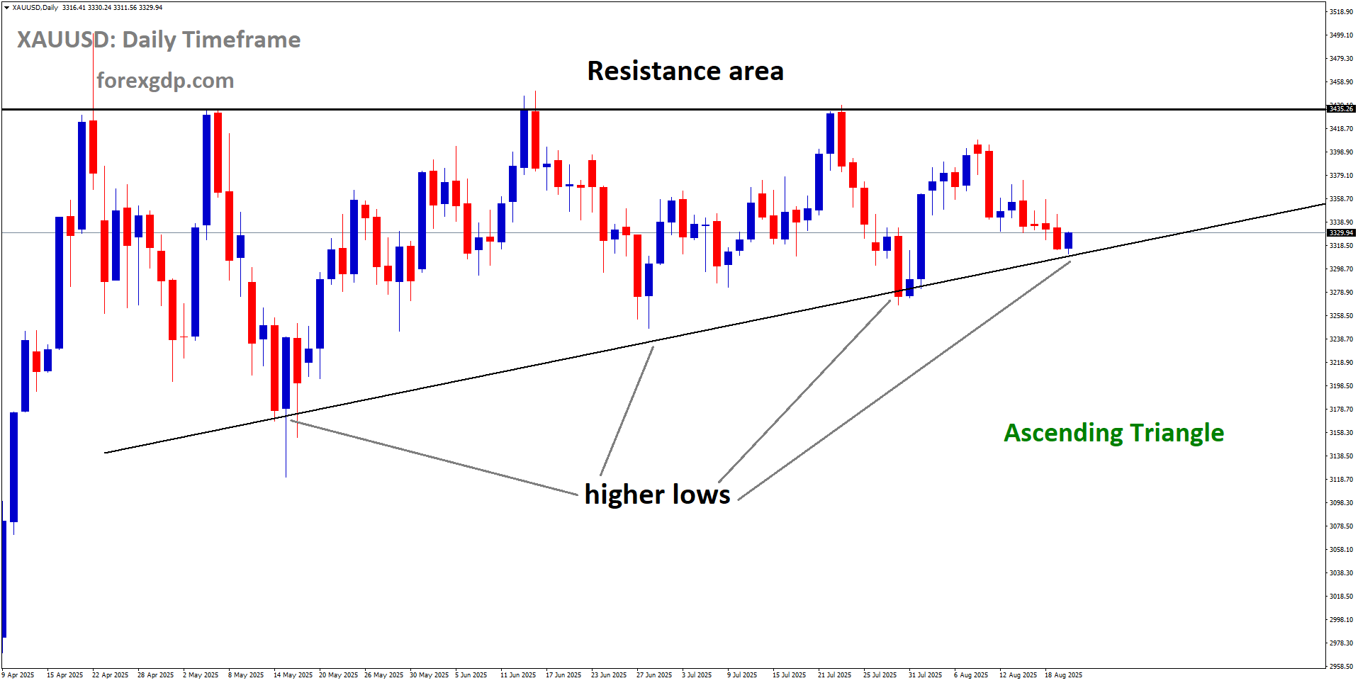 XAUUSD is moving in an Ascending Triangle pattern, and the market has reached the higher low area of the pattern