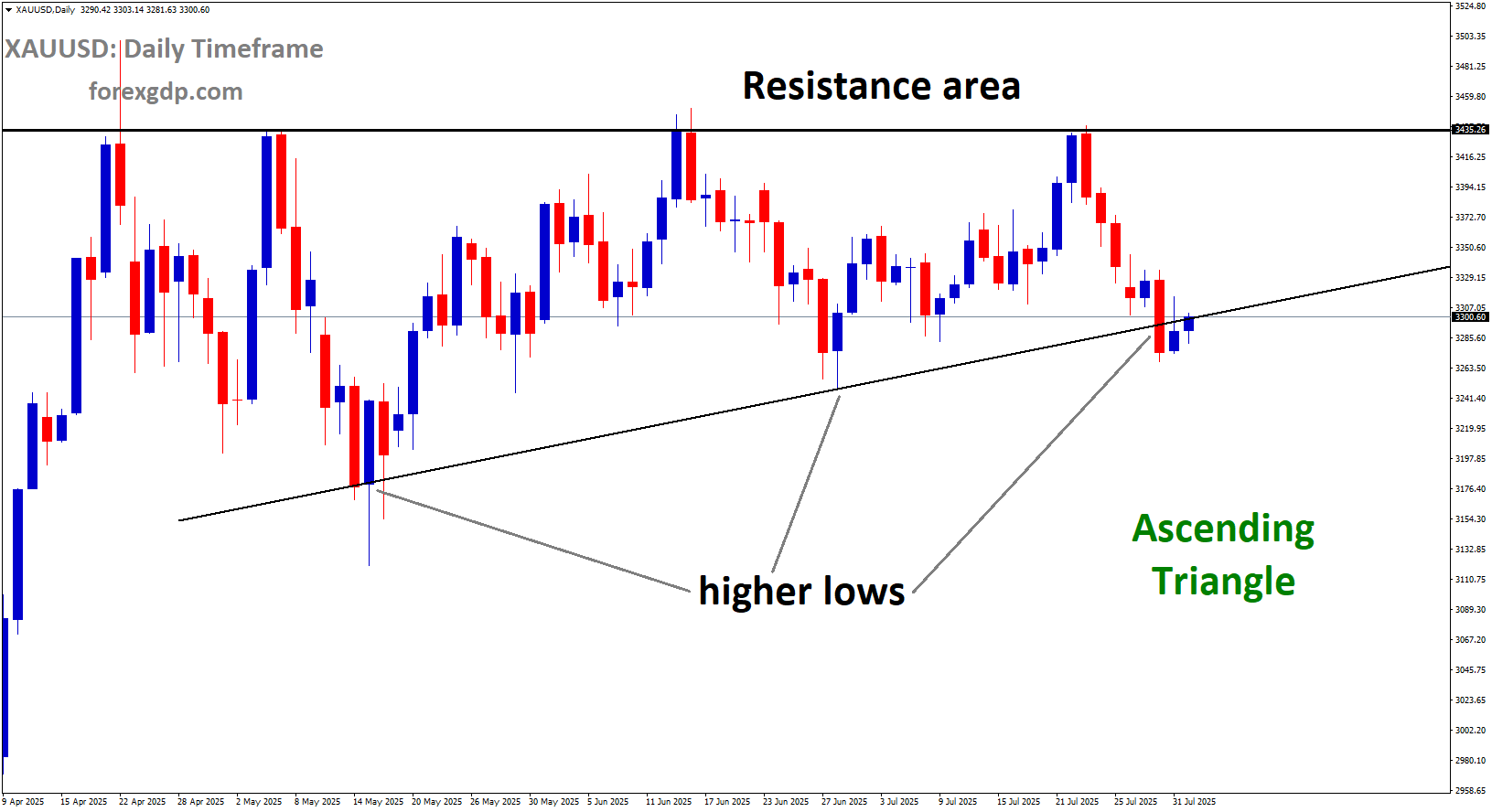 XAUUSD is moving in an Ascending Triangle pattern, and the market has reached the higher low area of the pattern