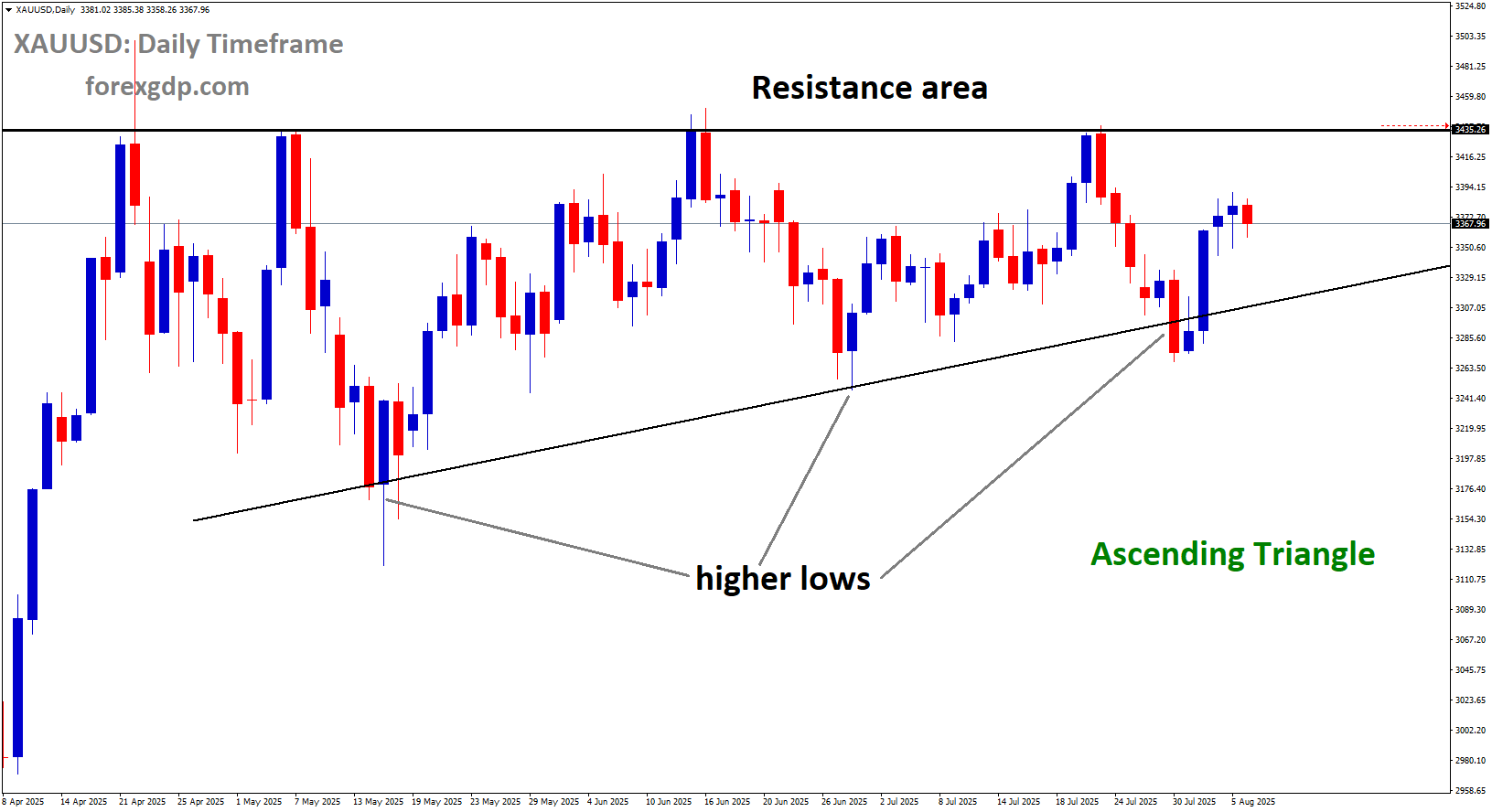 XAUUSD is moving in an Ascending Triangle pattern, and the market has rebounded from the higher low area of the pattern