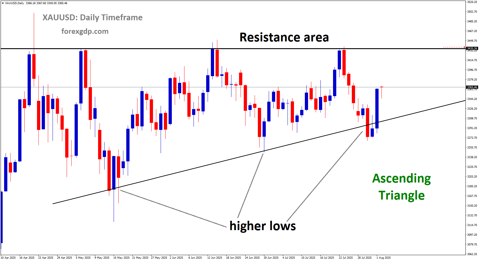 XAUUSD is moving in an Ascending Triangle pattern, and the market has rebounded from the higher low area of the pattern