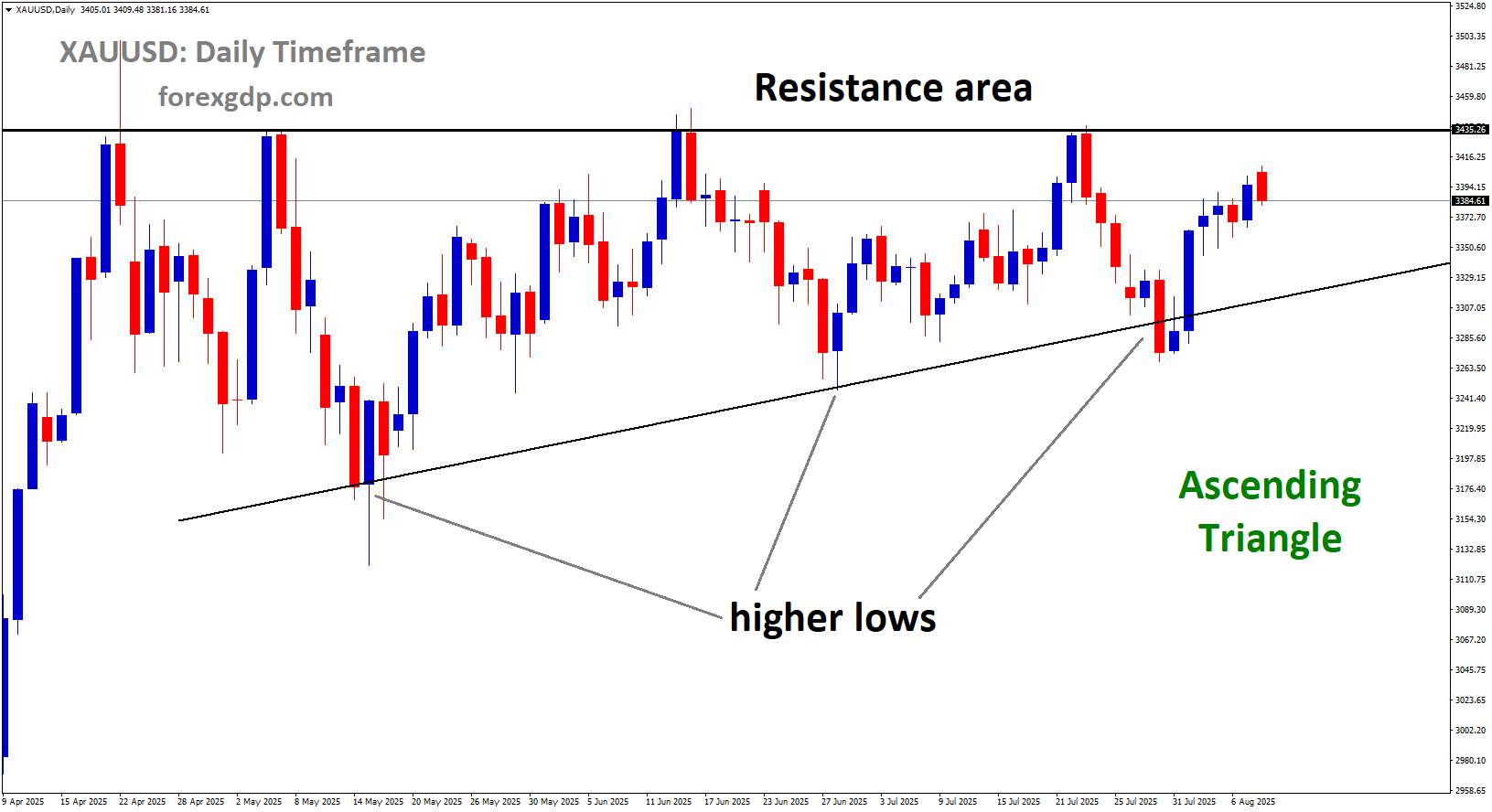 XAUUSD is moving in an Ascending Triangle pattern