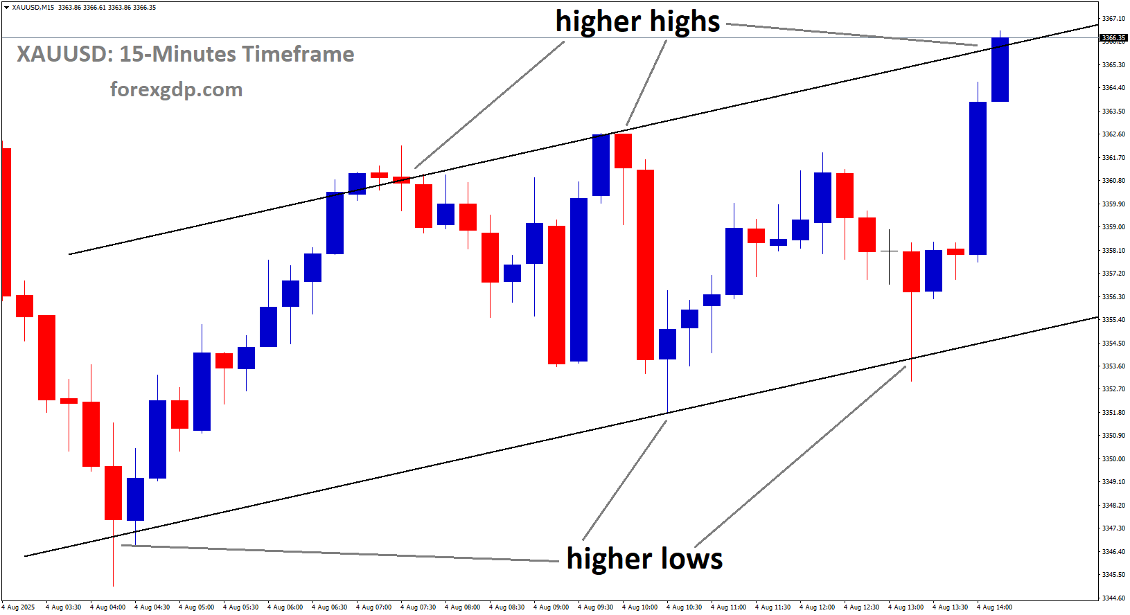 XAUUSD is moving in an Ascending channel, and the market has reached the higher high area of the channel
