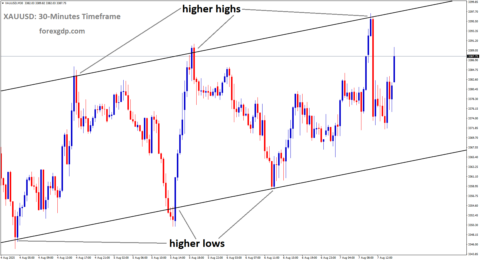 XAUUSD is moving in an Ascending channel