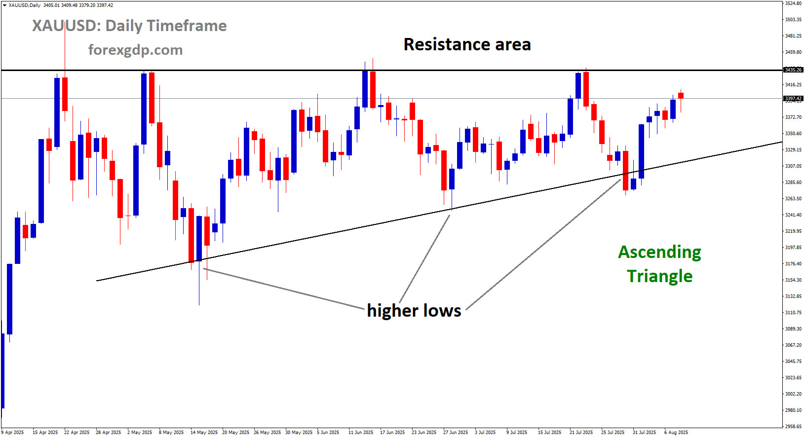 XAUUSD is moving in an ascending triangle pattern