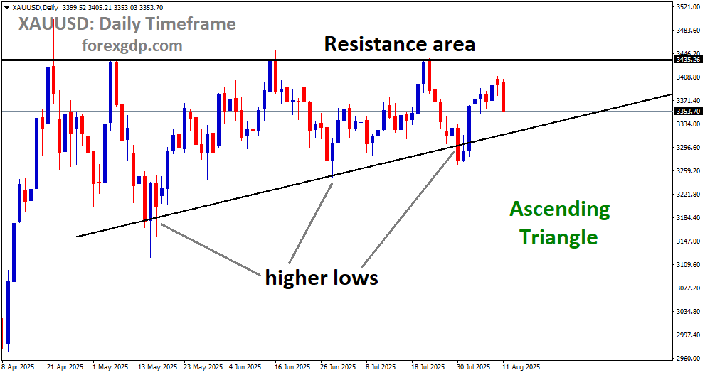 XAUUSD is moving in an ascending triangle pattern