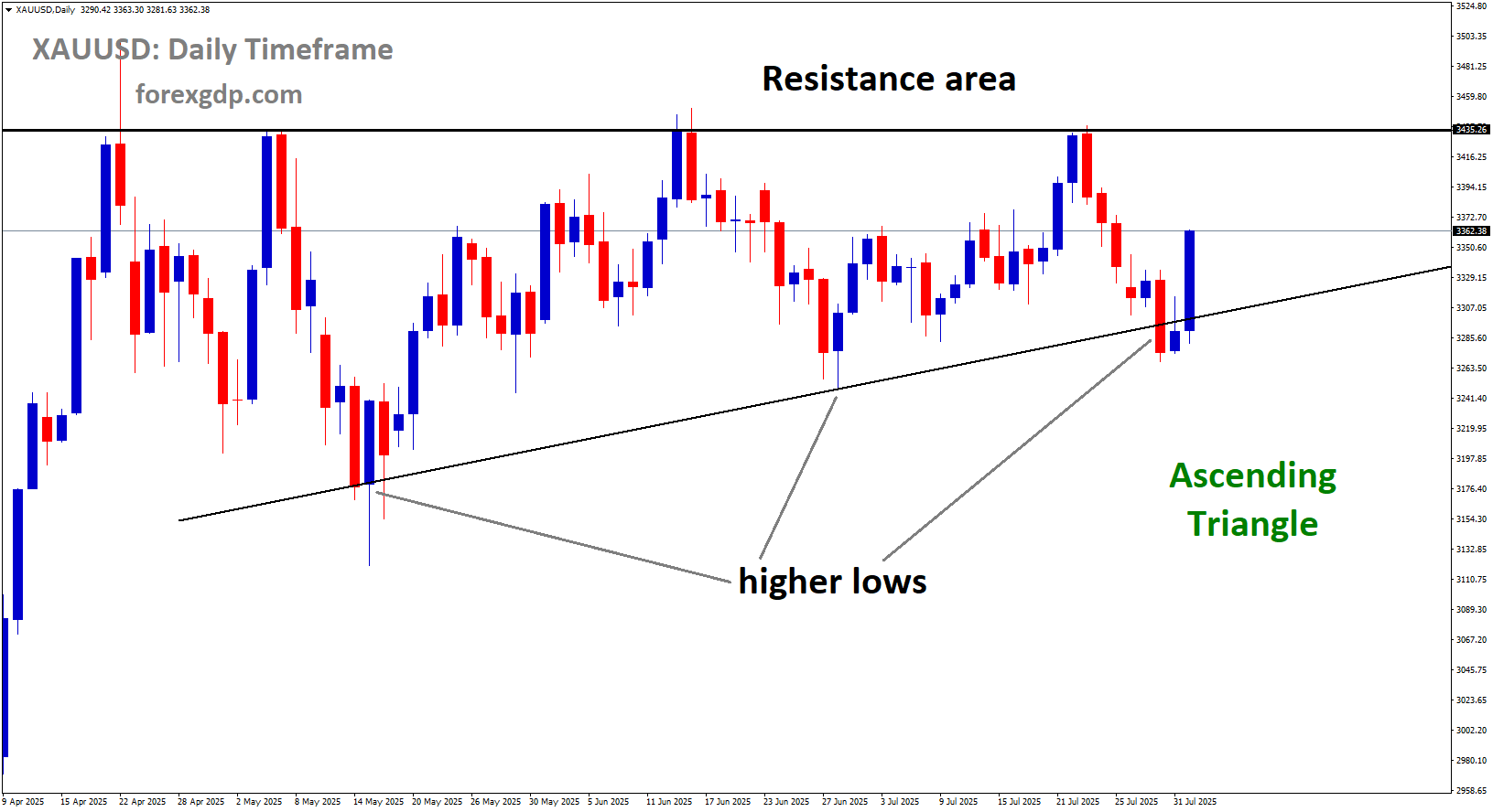 XAUUSD is moving in an ascending triangle pattern, and the market has rebounded from the higher low area of the channel