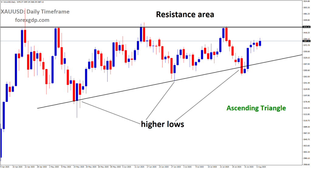XAUUSD is moving in an ascending triangle pattern, and the market has rebounded from the higher low area of the pattern
