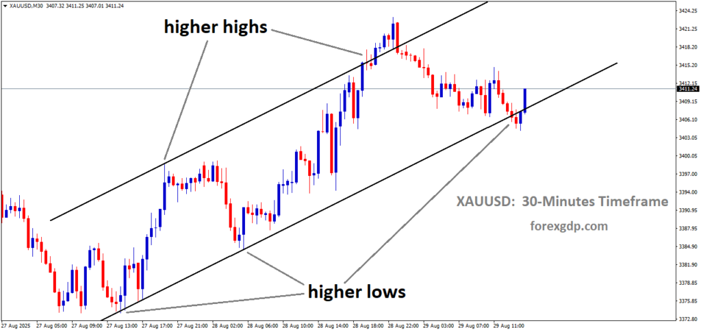 XAUUSD is moving in an uptrend channel