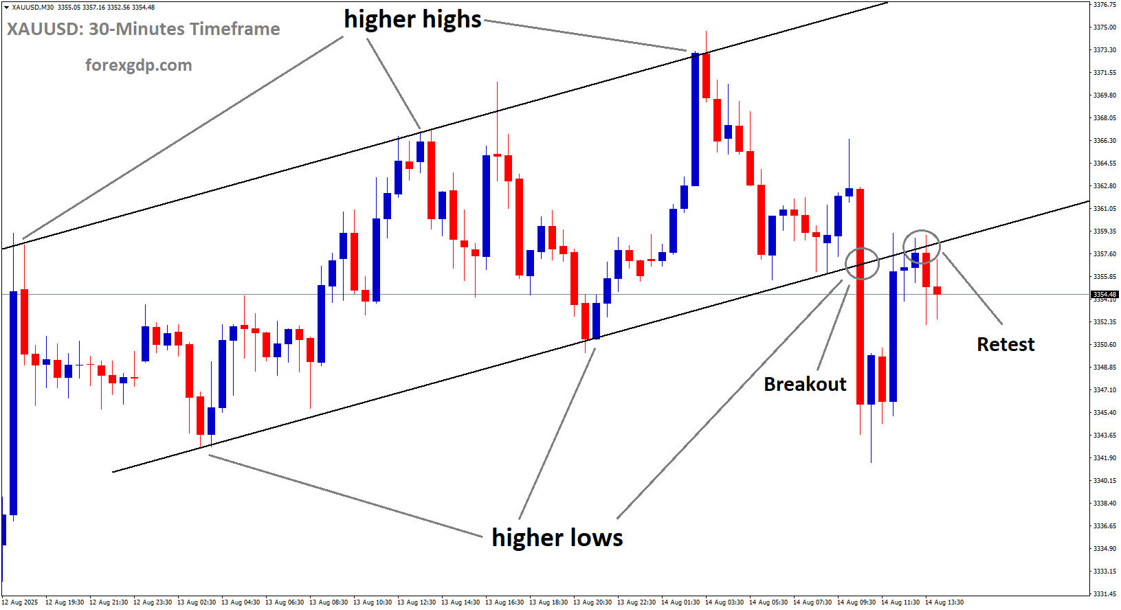 XAUUSD reached the retest area of the broken uptrend channel