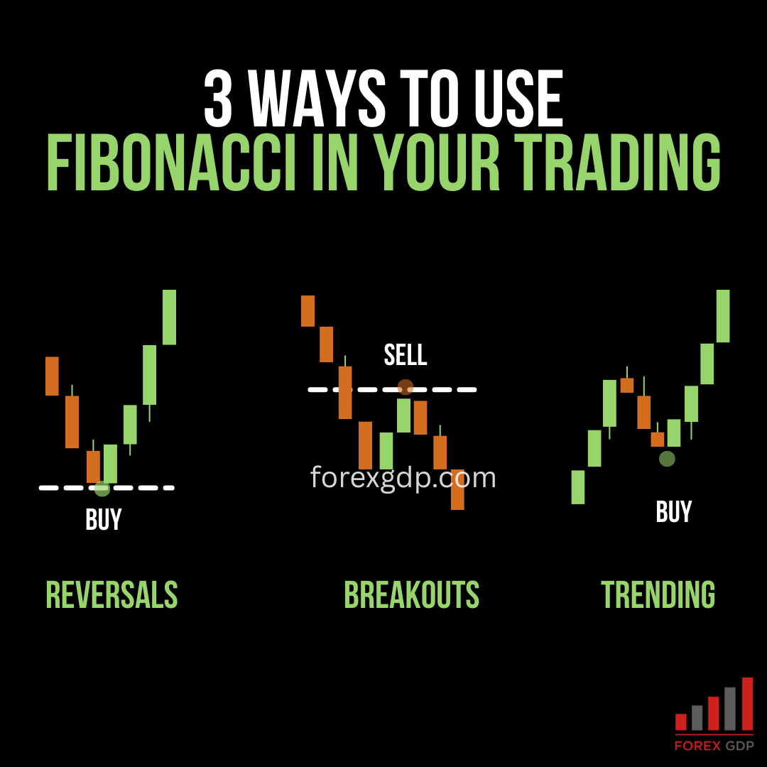 3 Ways to Use Fibonacci in your Trading 3 Ways to Use Fibonacci in your Trading