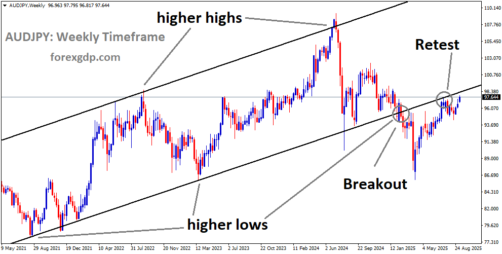 AUDJPY reached the retest area of the broken uptrend channel