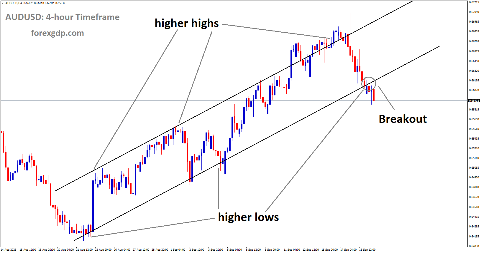 AUDUSD has broken the uptrend channel on the downside