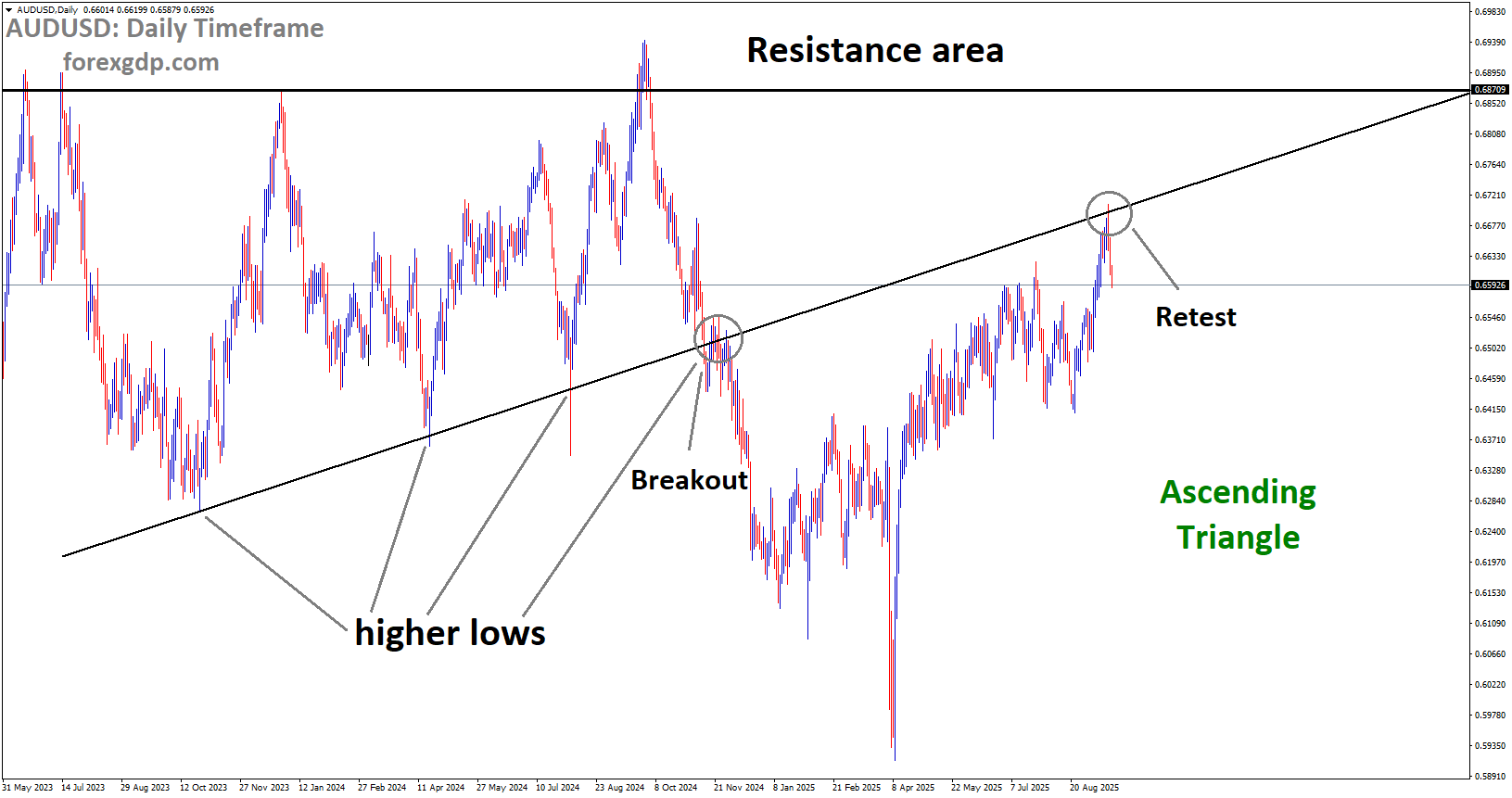 AUDUSD is falling from the retest area of the broken Ascending Triangle pattern