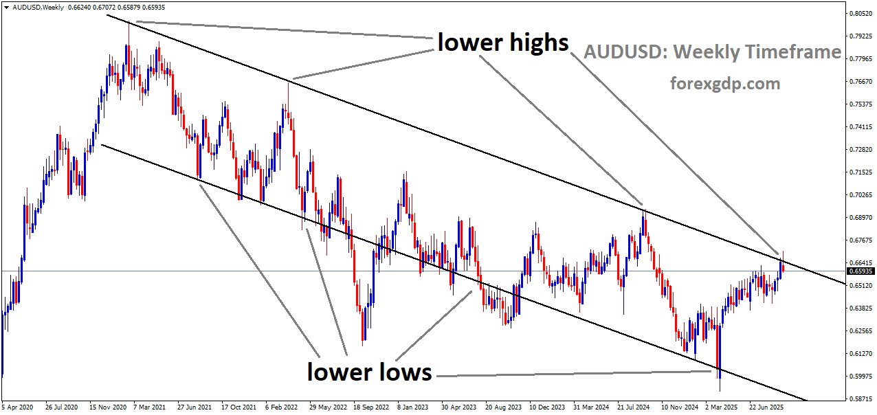 AUDUSD is moving in a descending channel, and the market has reached the lower high area of the channel