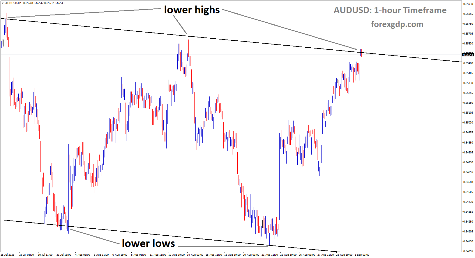 AUDUSD is moving in a descending channel, and the market has reached the lower high area of the channel