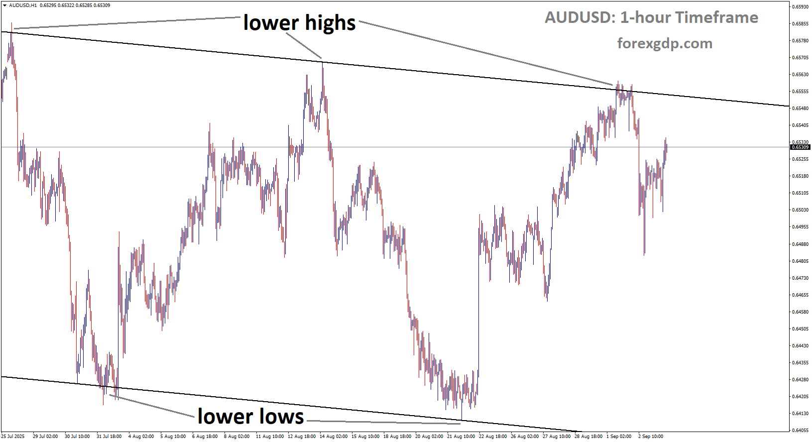 AUDUSD is moving in a descending channel